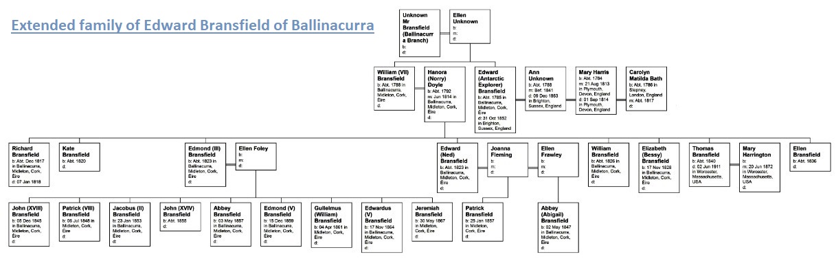 Bransfield Extended Family Tree Ballinacurra